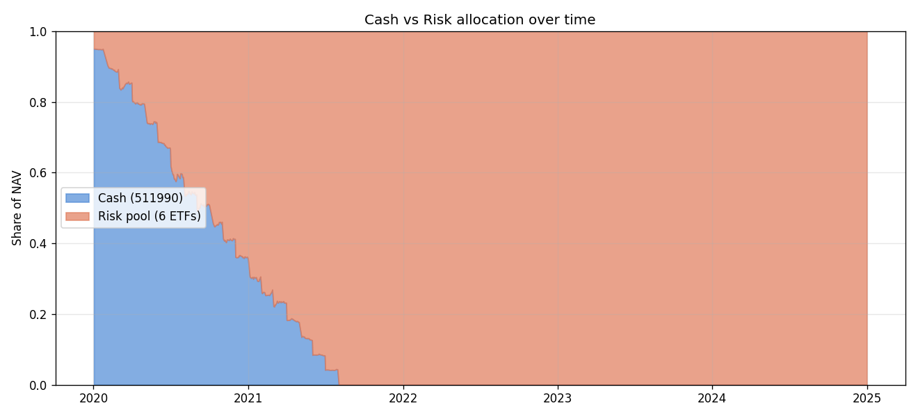 cash_vs_risk