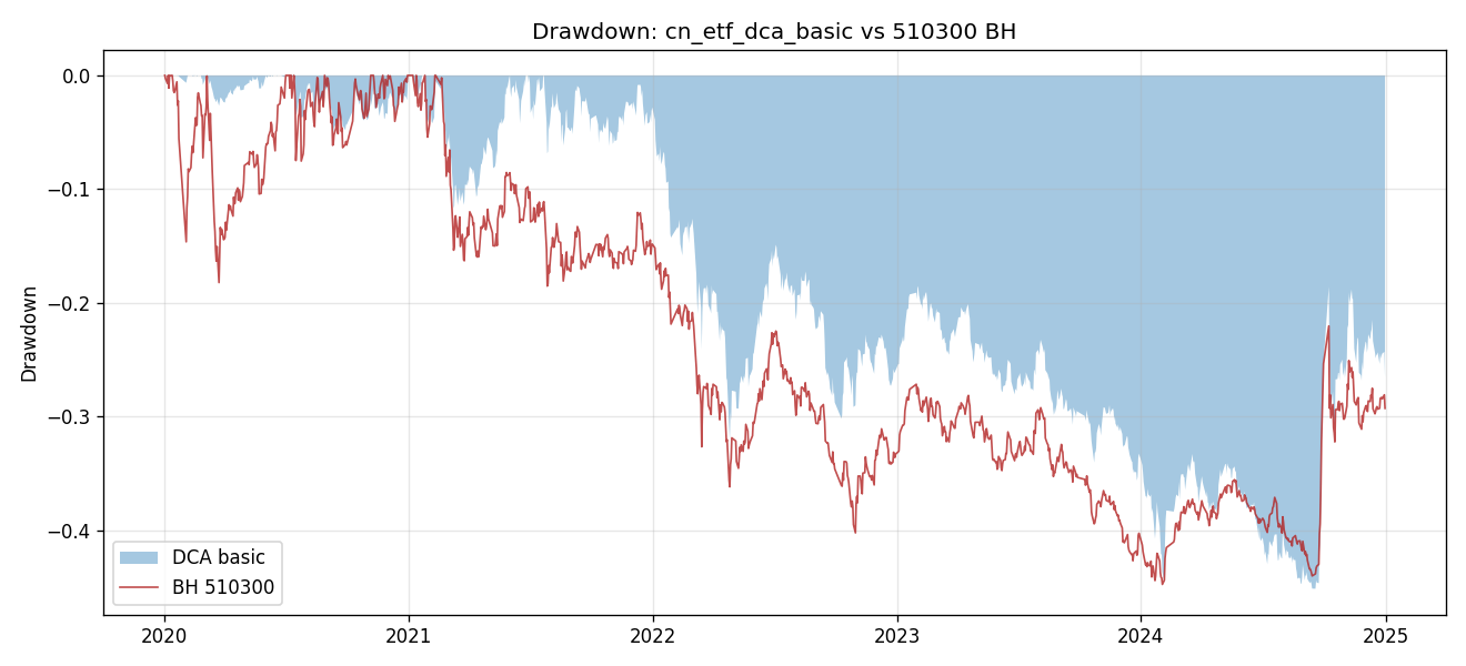 drawdown