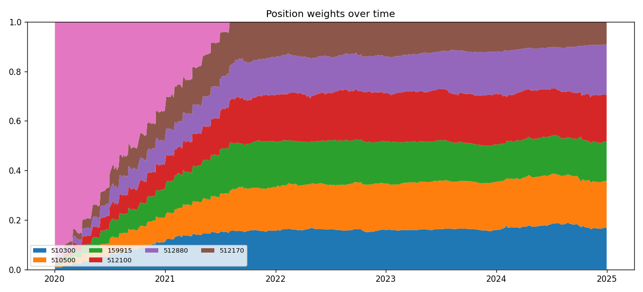 weights_stack