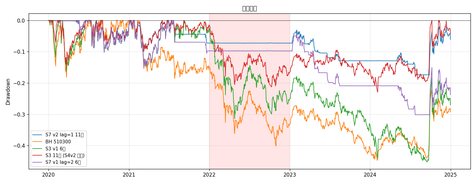 drawdown