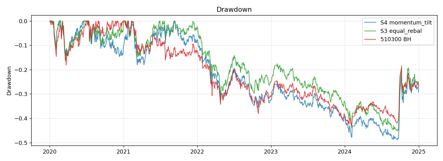 drawdown