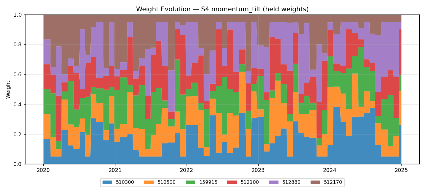 weight_evolution