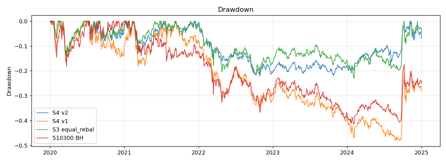 drawdown