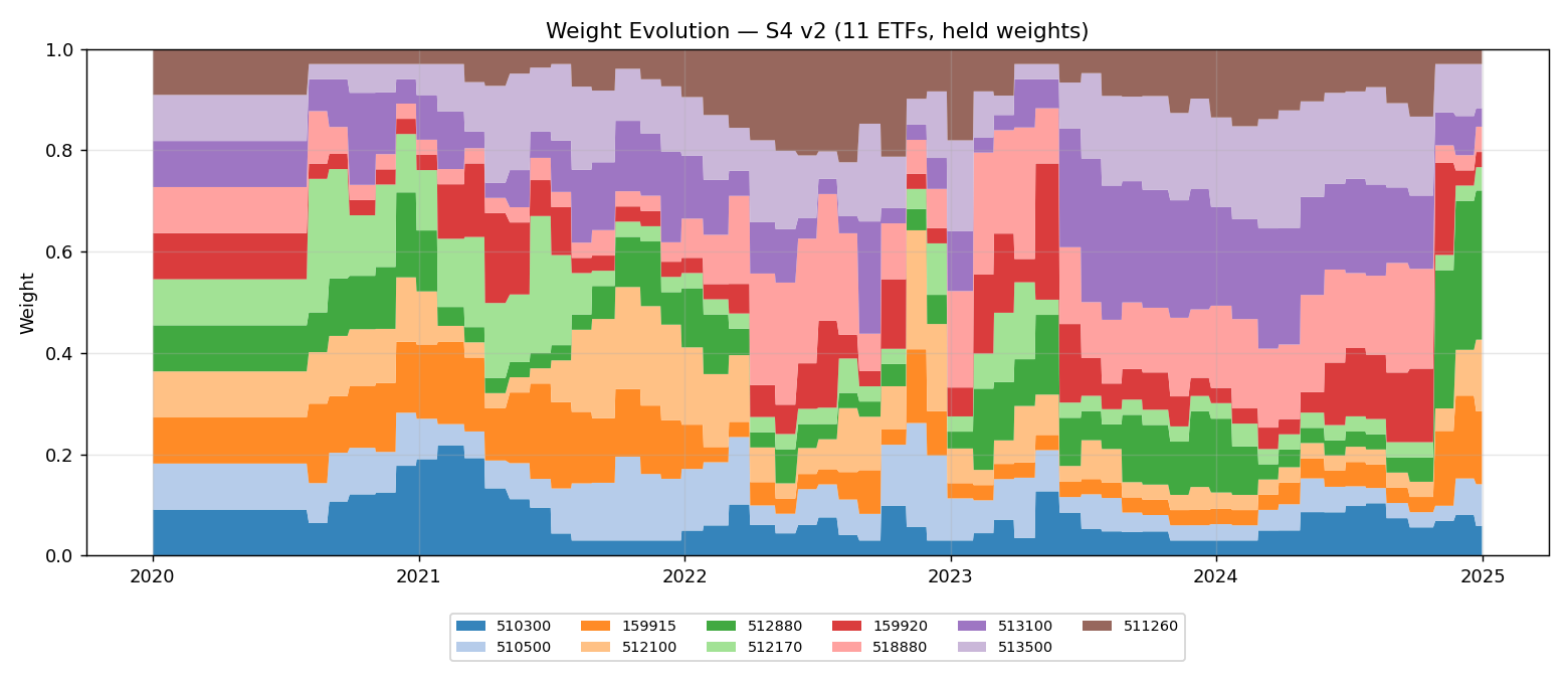 weight_evolution
