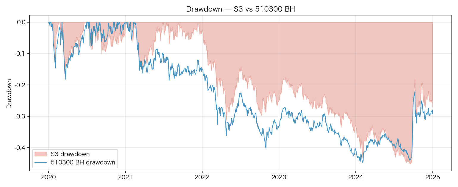 drawdown