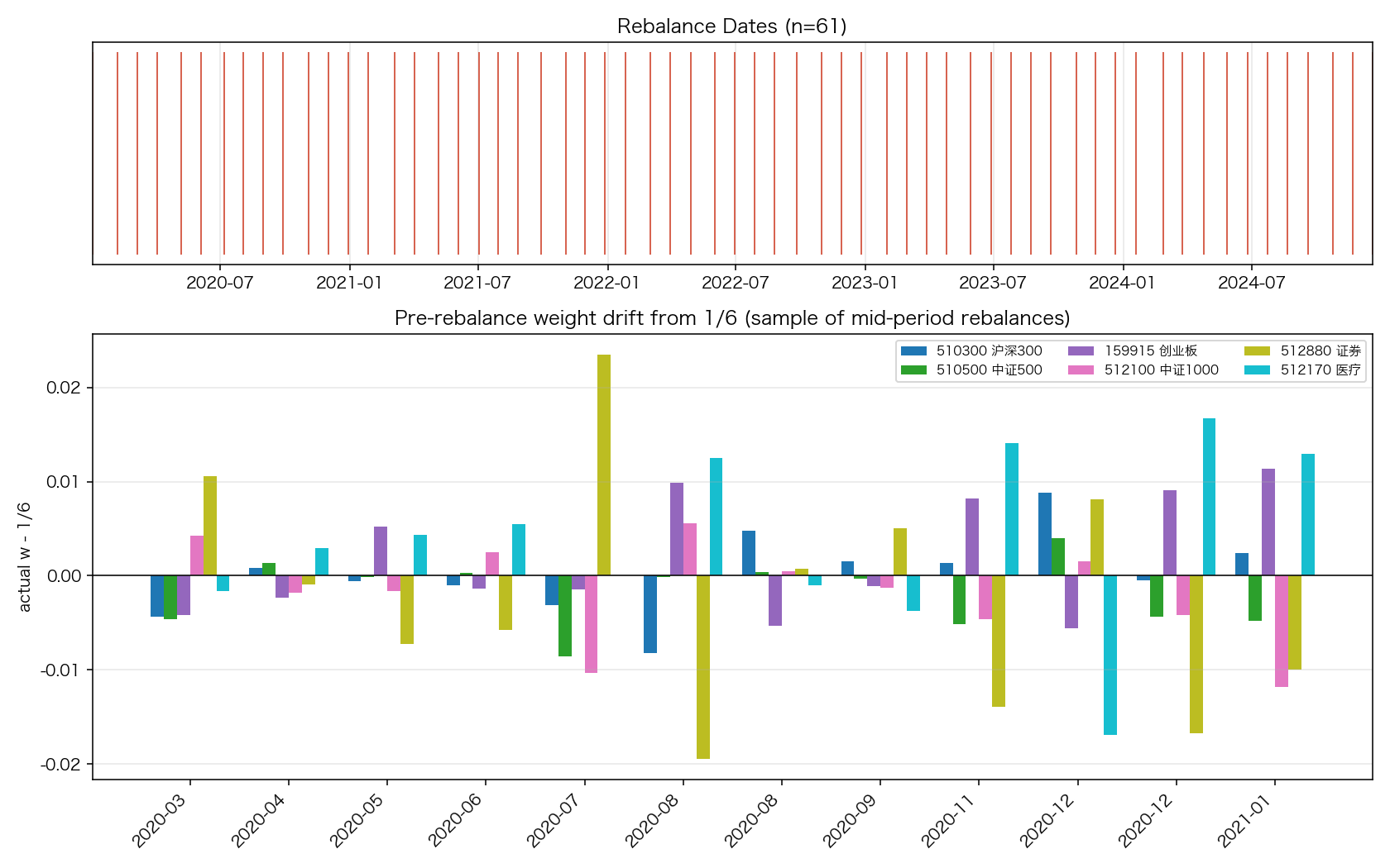 rebalance_dates