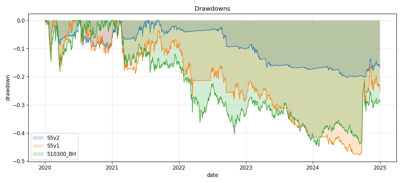 drawdown