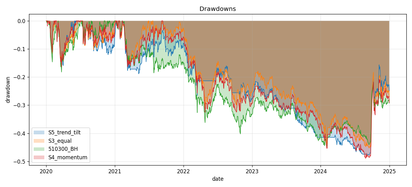drawdown