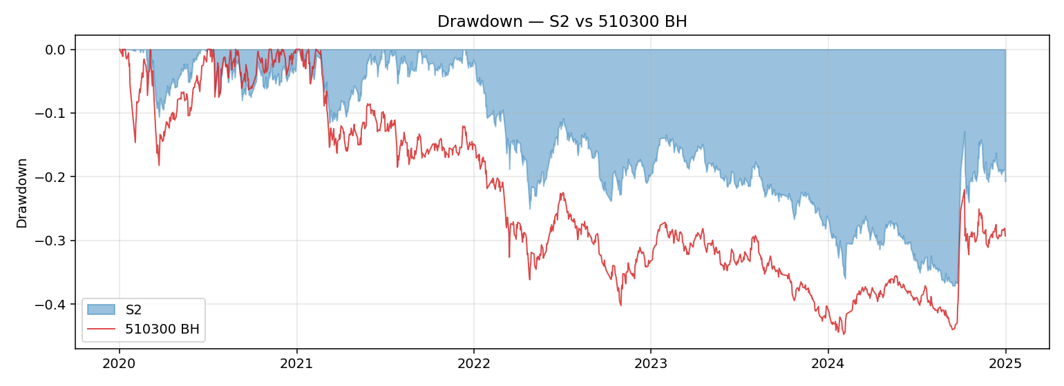 drawdown